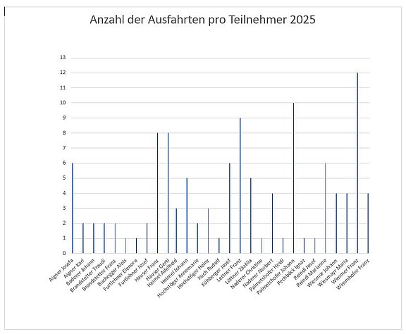 2025-10-16_Anzahl_Ausfahrten_pro_Teilnehmer_2025.JPG